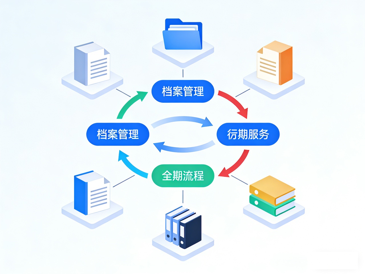 全周期档案与智能后勤管理方案